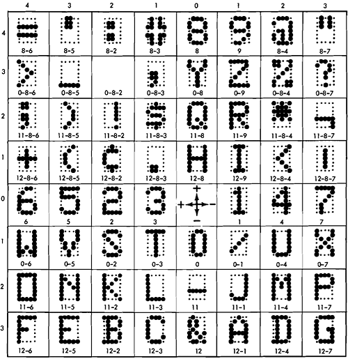 Character encoding of the IBM 029 and 129 card punch.